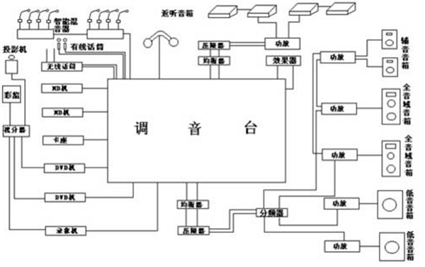 会议室音响系统中的 建声系统